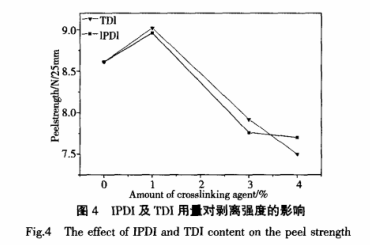 IPDI及TDI用量對剝離強度的影響 IPDI及TDI用量對剝離強度的影響